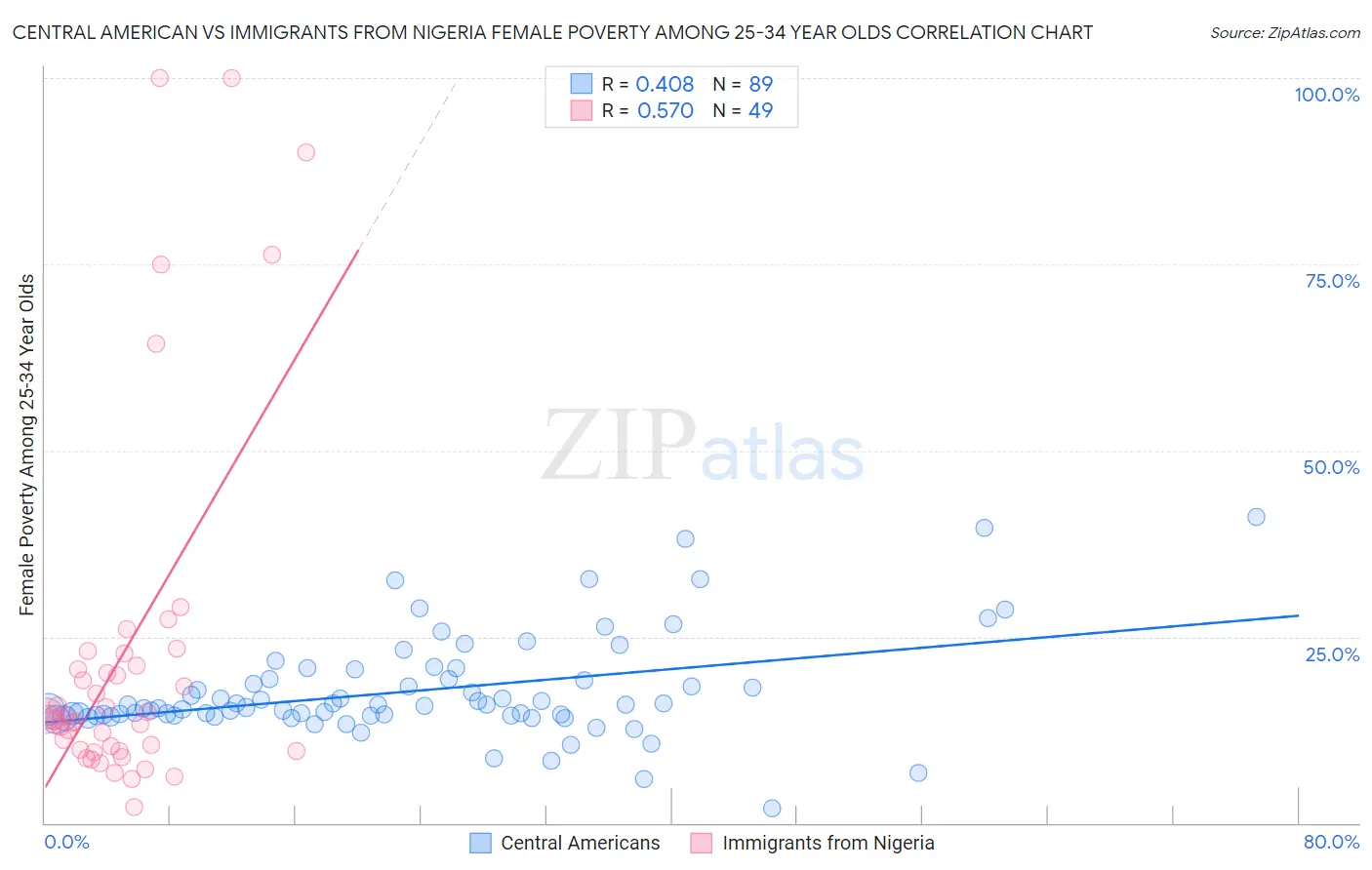 Central American vs Immigrants from Nigeria Female Poverty Among 25-34 Year Olds