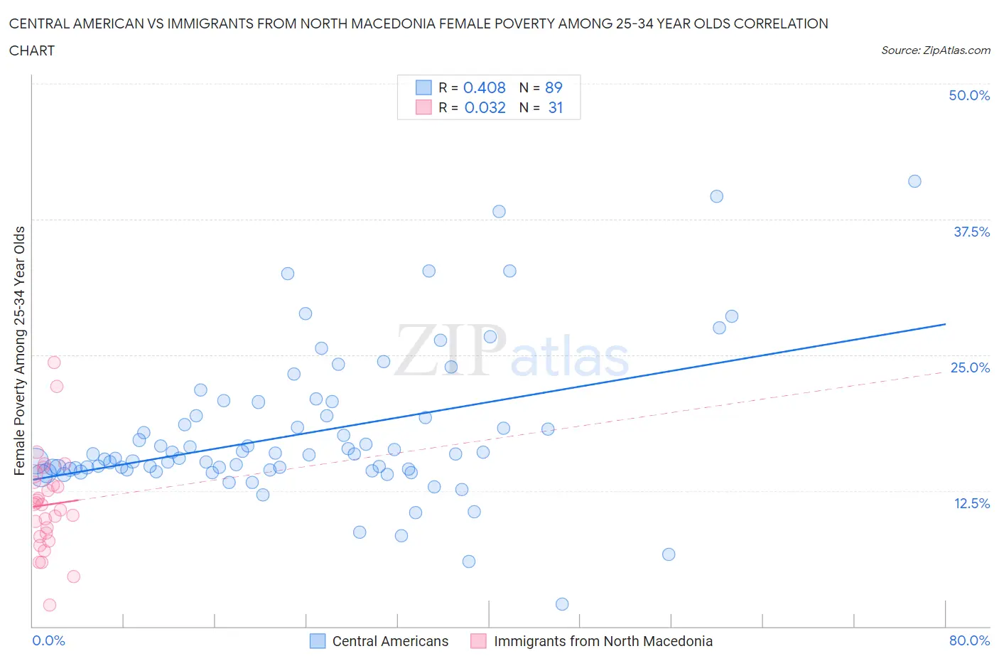 Central American vs Immigrants from North Macedonia Female Poverty Among 25-34 Year Olds