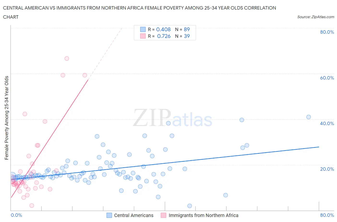 Central American vs Immigrants from Northern Africa Female Poverty Among 25-34 Year Olds