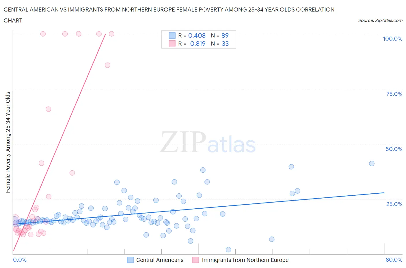 Central American vs Immigrants from Northern Europe Female Poverty Among 25-34 Year Olds