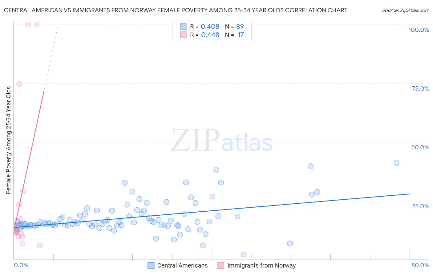 Central American vs Immigrants from Norway Female Poverty Among 25-34 Year Olds