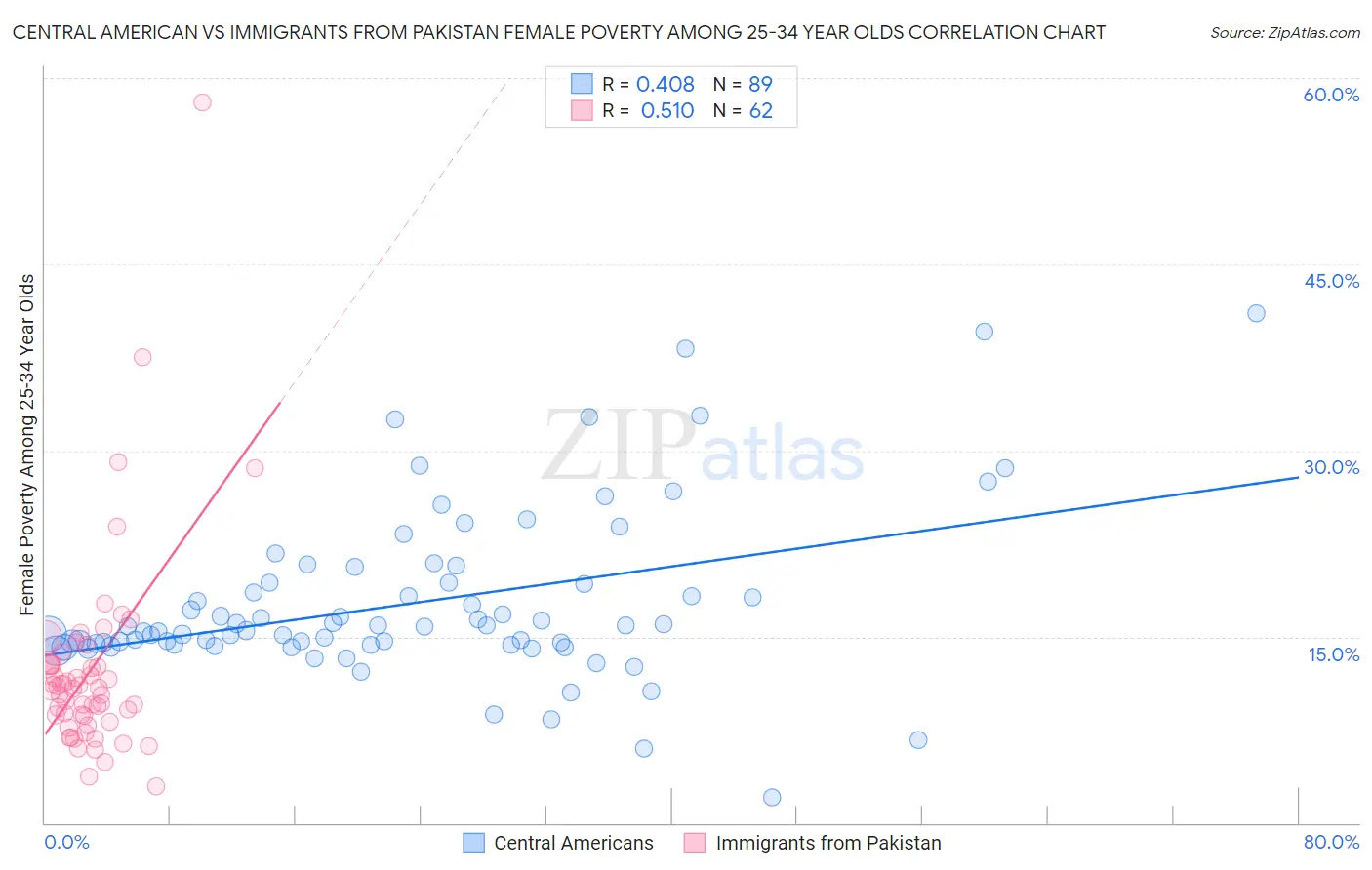 Central American vs Immigrants from Pakistan Female Poverty Among 25-34 Year Olds