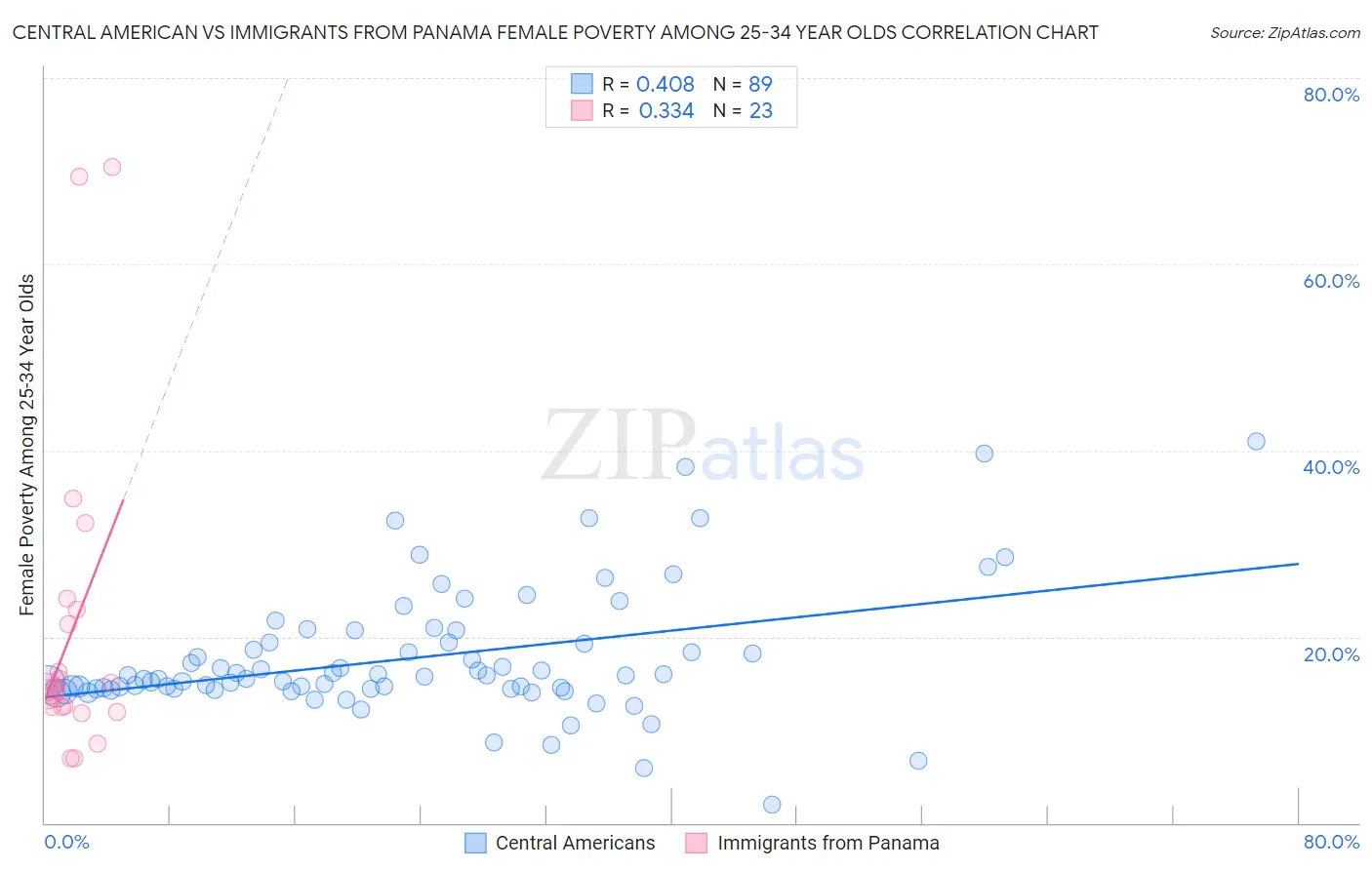 Central American vs Immigrants from Panama Female Poverty Among 25-34 Year Olds