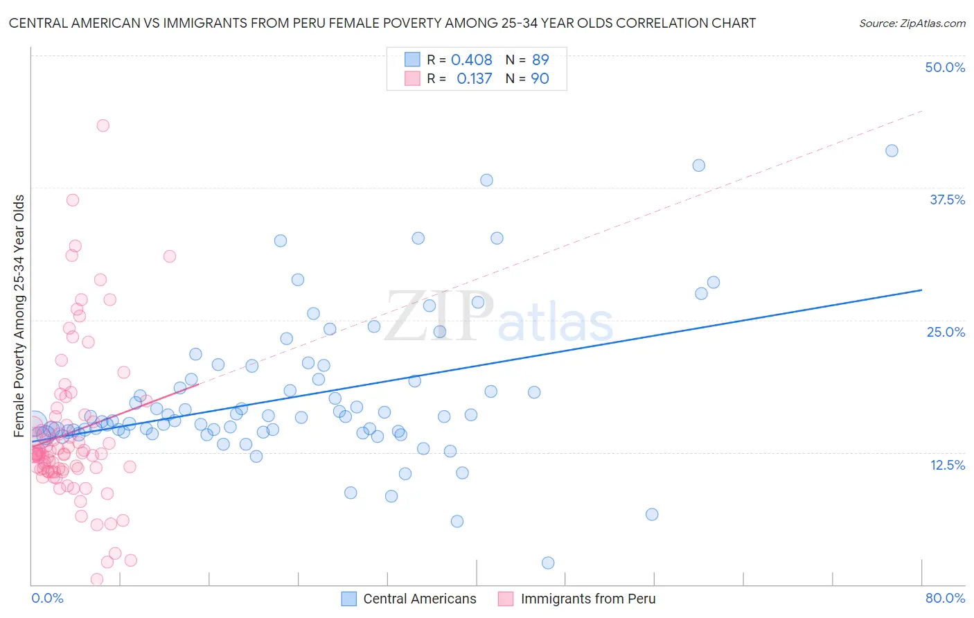 Central American vs Immigrants from Peru Female Poverty Among 25-34 Year Olds