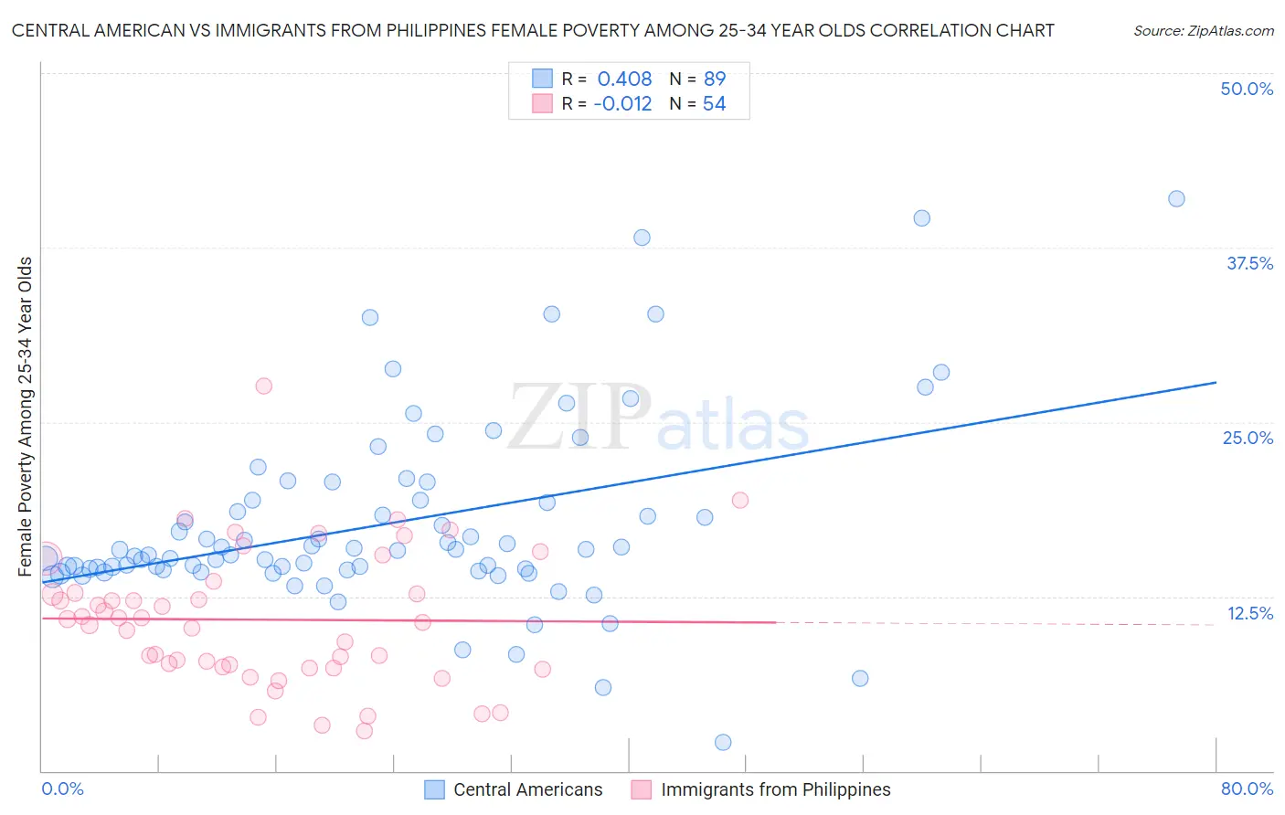 Central American vs Immigrants from Philippines Female Poverty Among 25-34 Year Olds