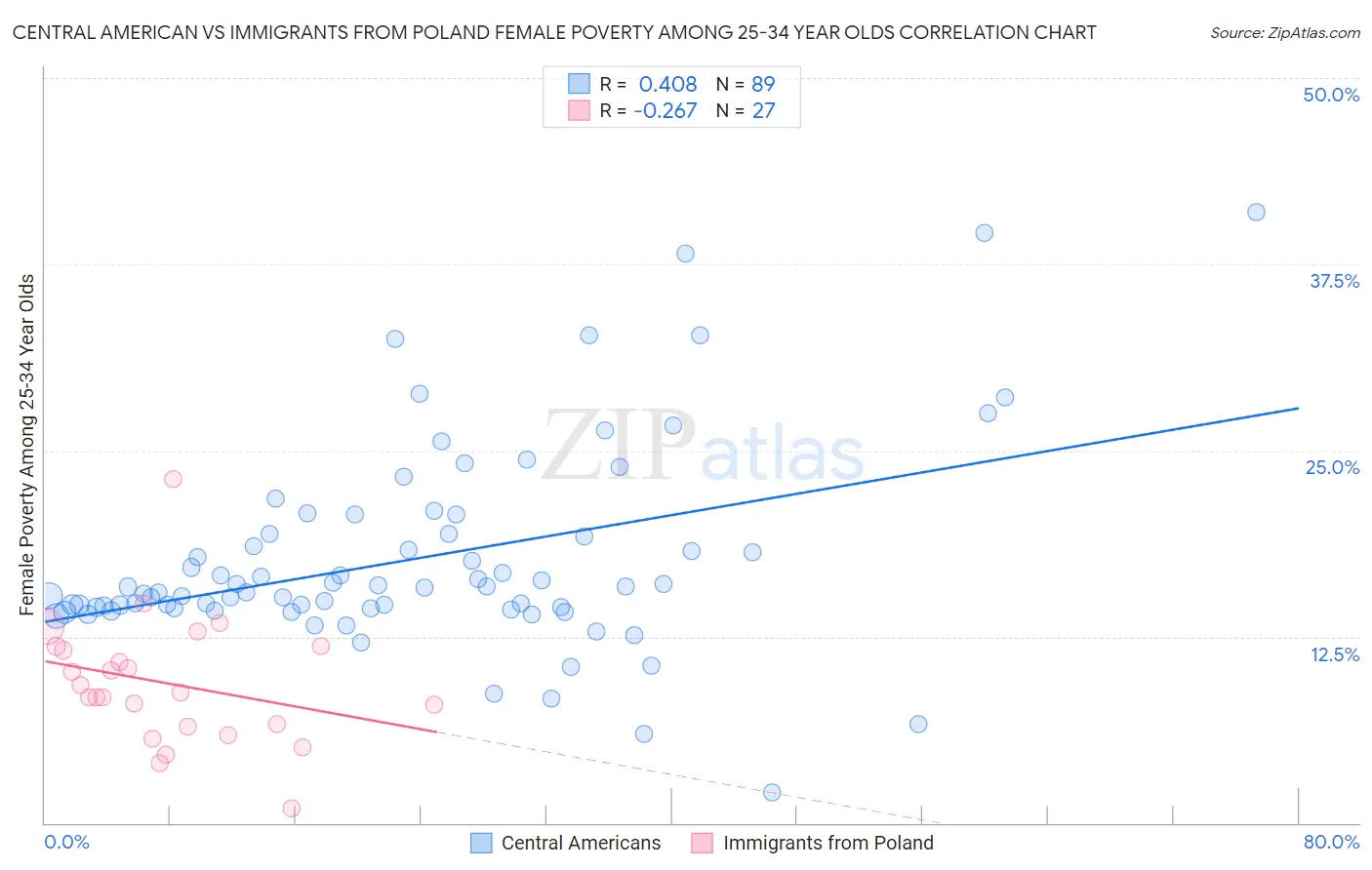 Central American vs Immigrants from Poland Female Poverty Among 25-34 Year Olds