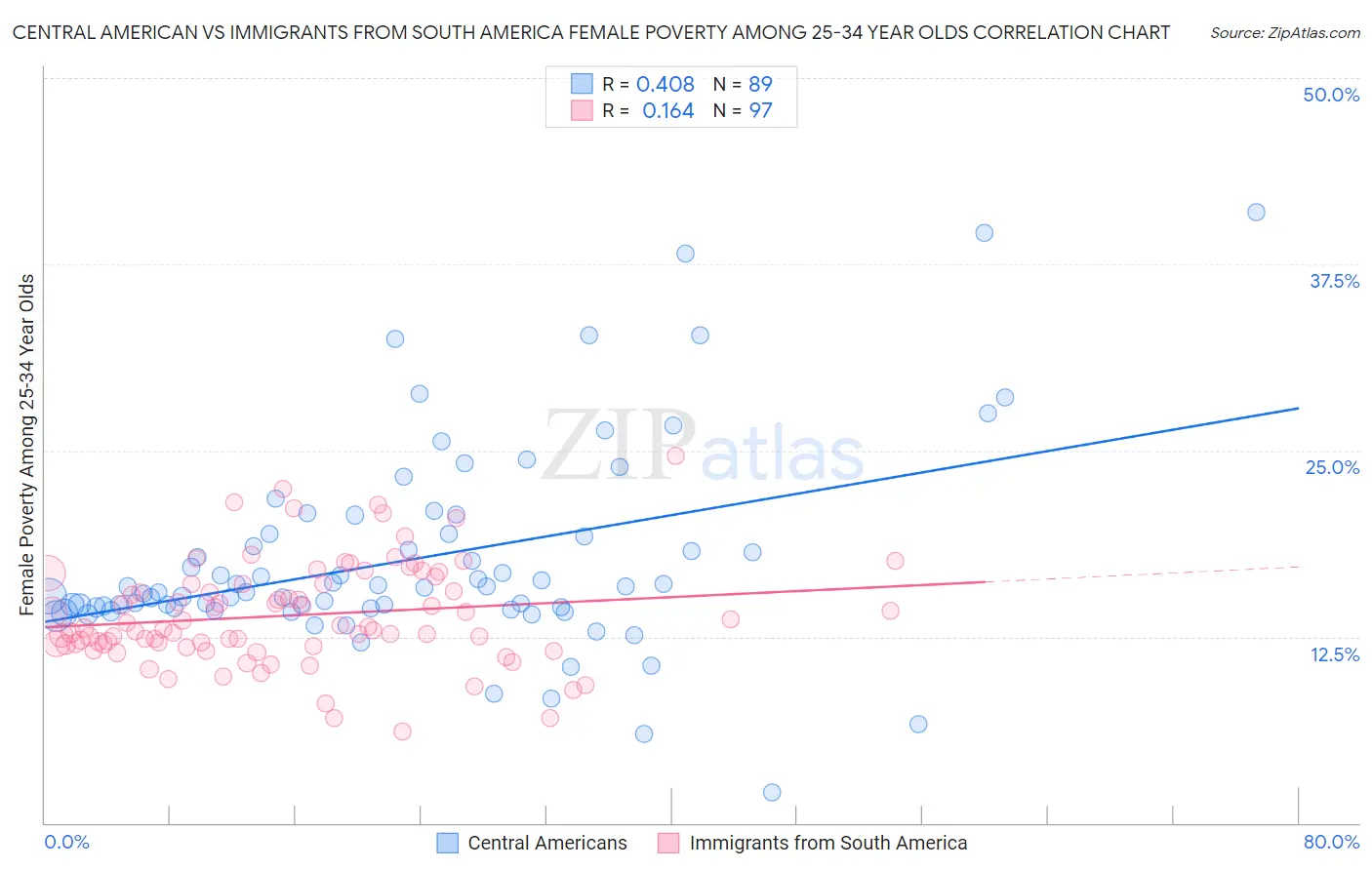 Central American vs Immigrants from South America Female Poverty Among 25-34 Year Olds