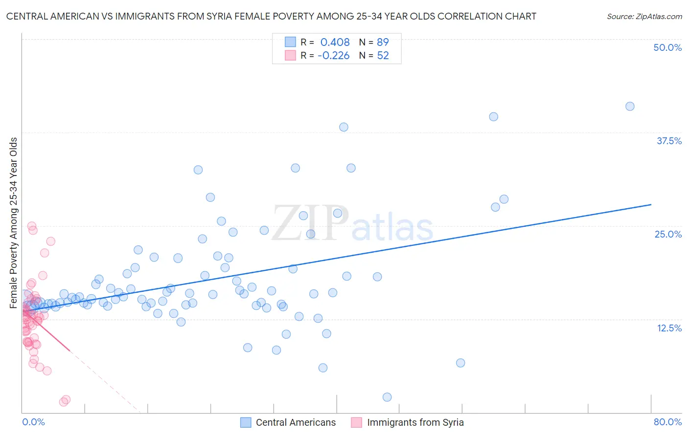 Central American vs Immigrants from Syria Female Poverty Among 25-34 Year Olds