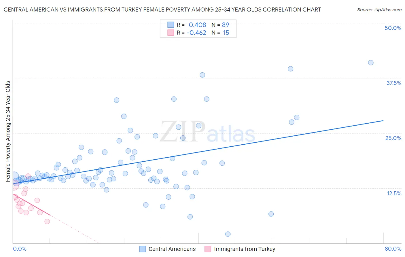 Central American vs Immigrants from Turkey Female Poverty Among 25-34 Year Olds