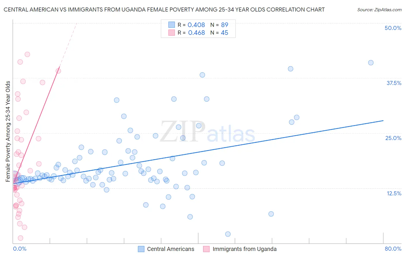 Central American vs Immigrants from Uganda Female Poverty Among 25-34 Year Olds