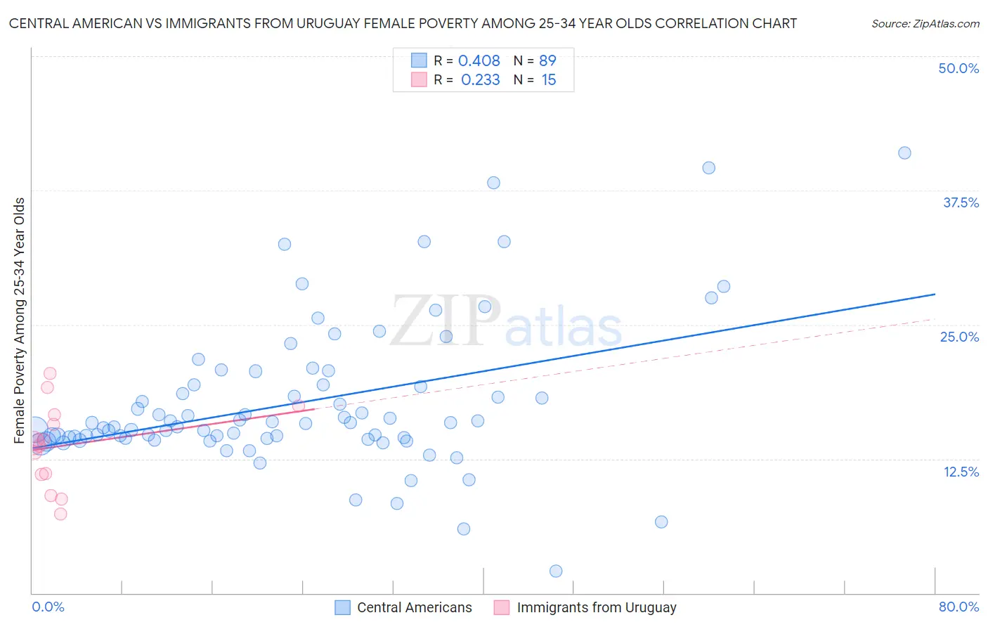 Central American vs Immigrants from Uruguay Female Poverty Among 25-34 Year Olds