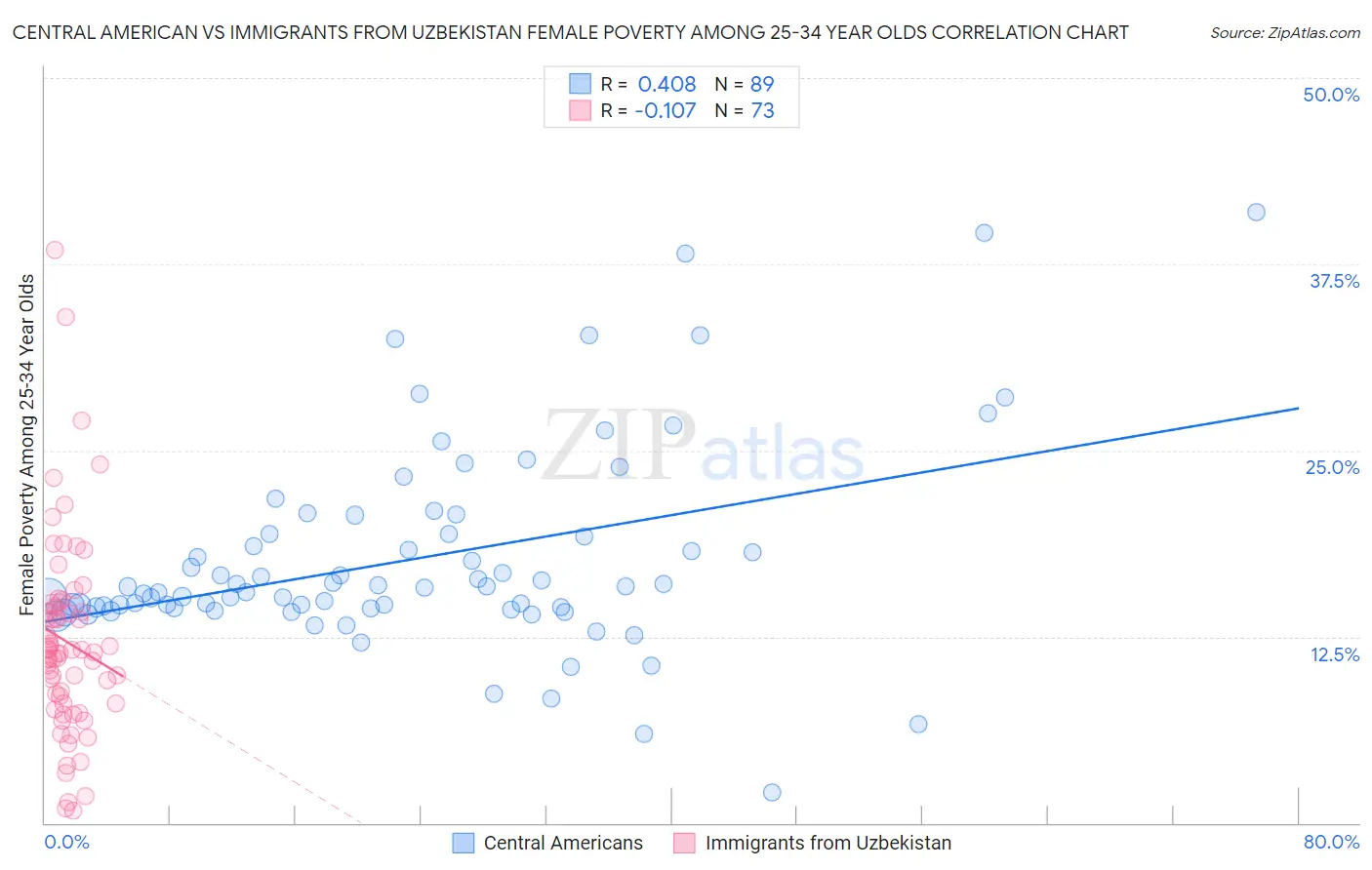 Central American vs Immigrants from Uzbekistan Female Poverty Among 25-34 Year Olds