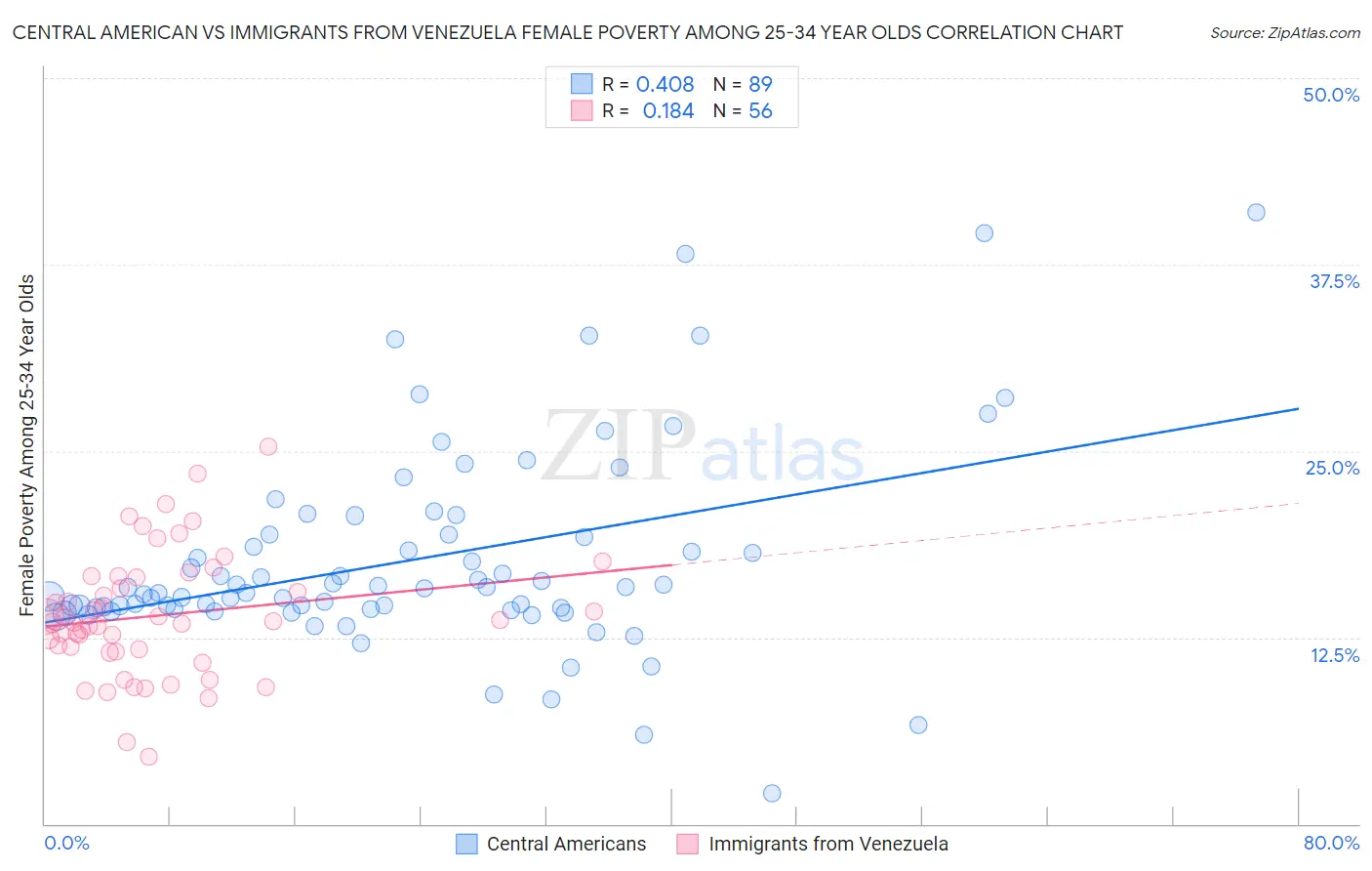 Central American vs Immigrants from Venezuela Female Poverty Among 25-34 Year Olds