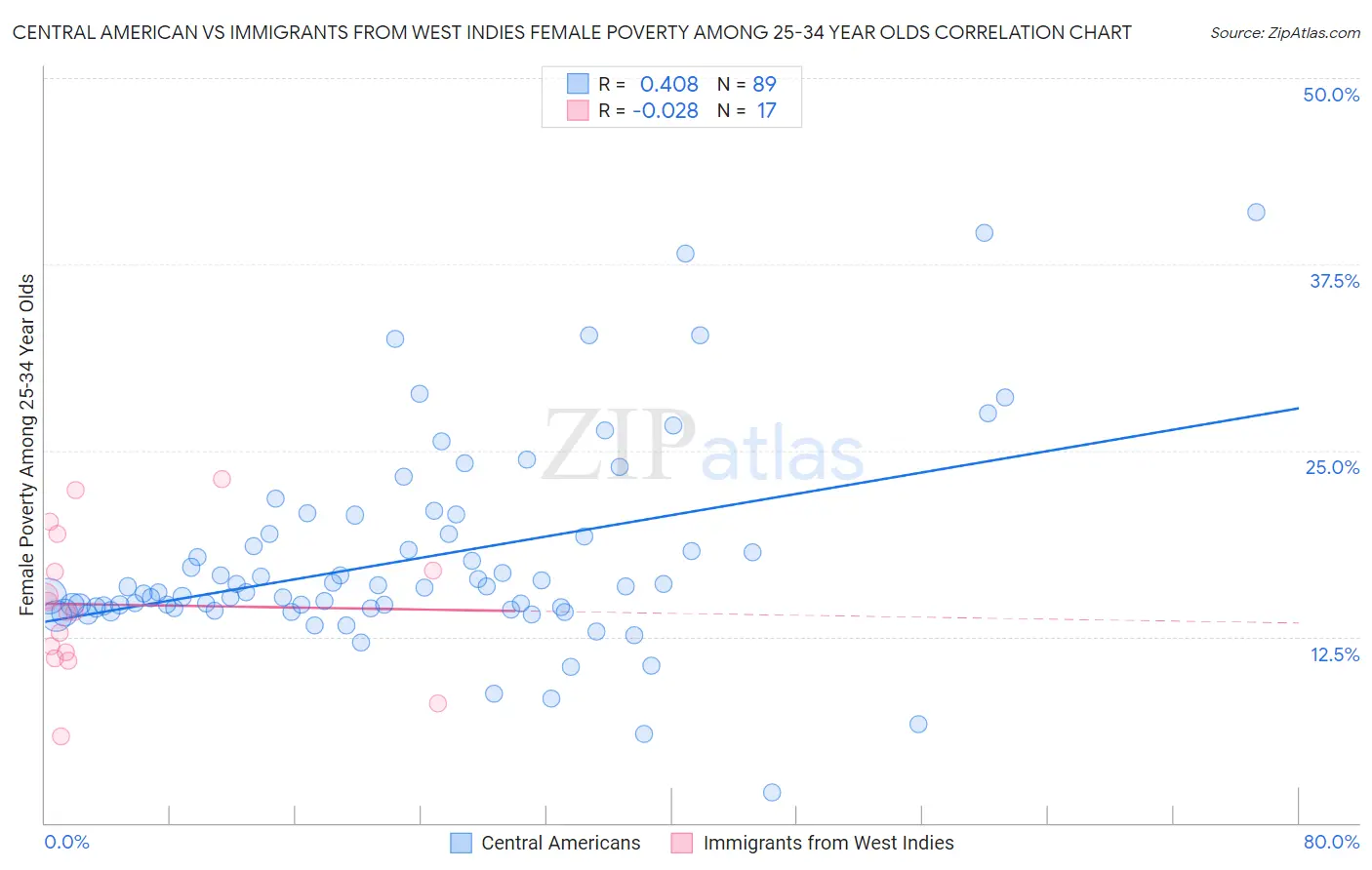 Central American vs Immigrants from West Indies Female Poverty Among 25-34 Year Olds