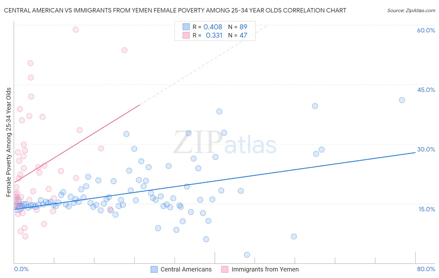 Central American vs Immigrants from Yemen Female Poverty Among 25-34 Year Olds