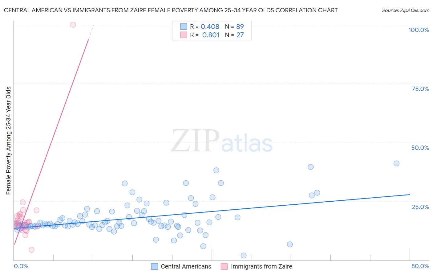 Central American vs Immigrants from Zaire Female Poverty Among 25-34 Year Olds