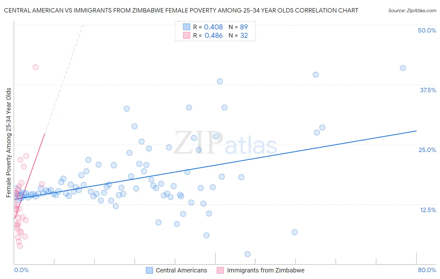 Central American vs Immigrants from Zimbabwe Female Poverty Among 25-34 Year Olds