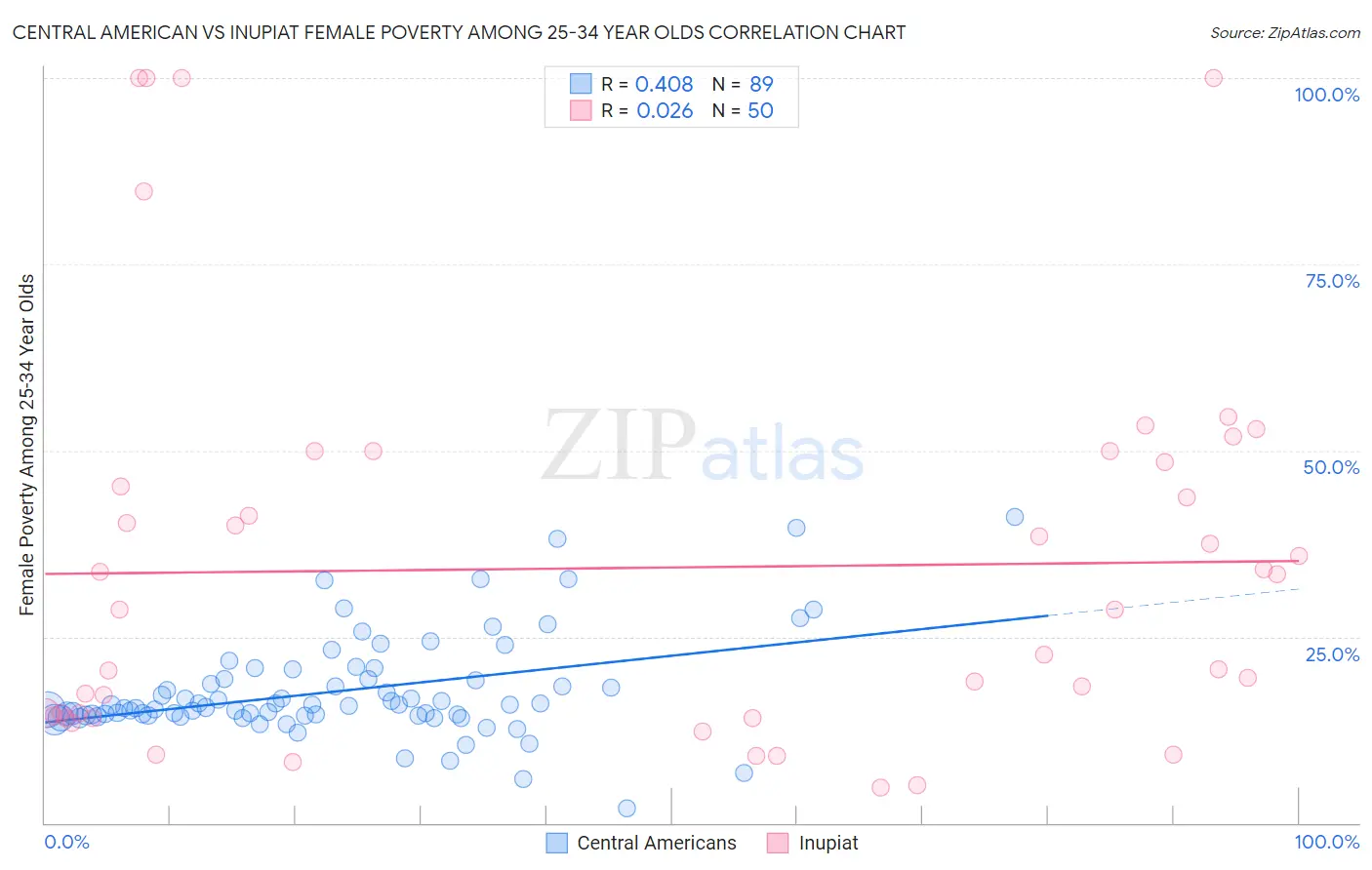 Central American vs Inupiat Female Poverty Among 25-34 Year Olds