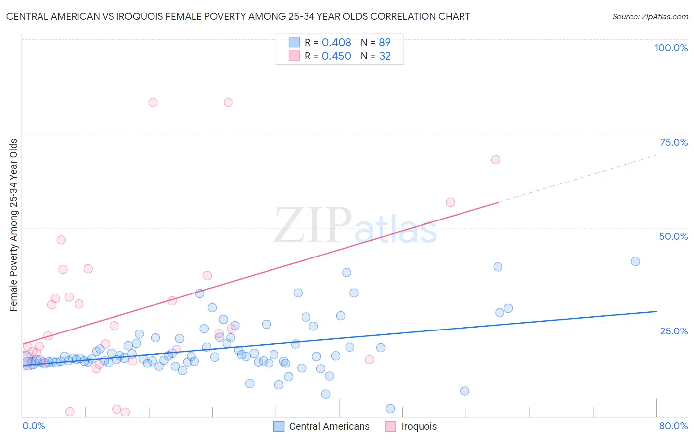 Central American vs Iroquois Female Poverty Among 25-34 Year Olds