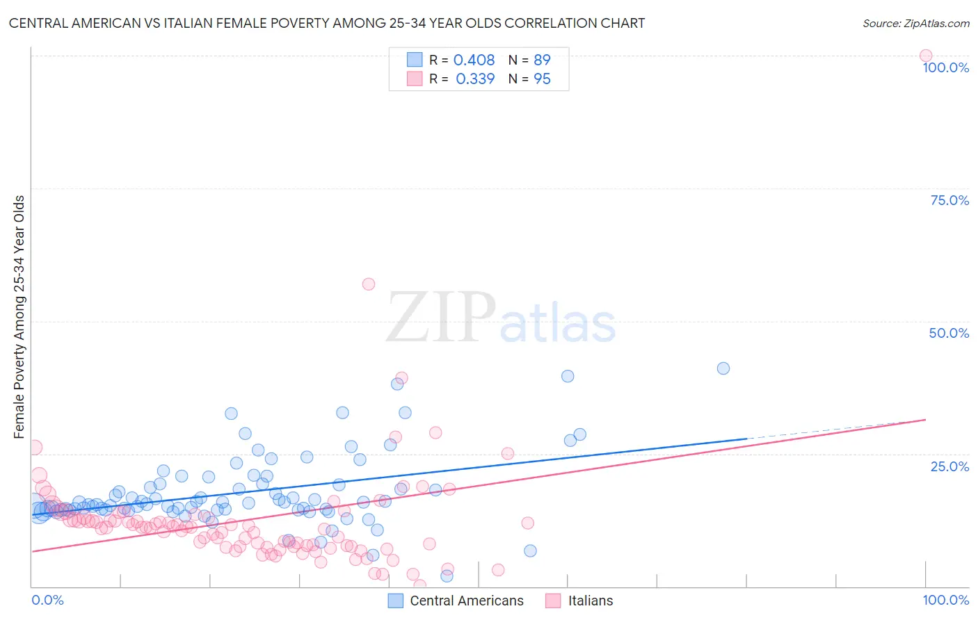 Central American vs Italian Female Poverty Among 25-34 Year Olds