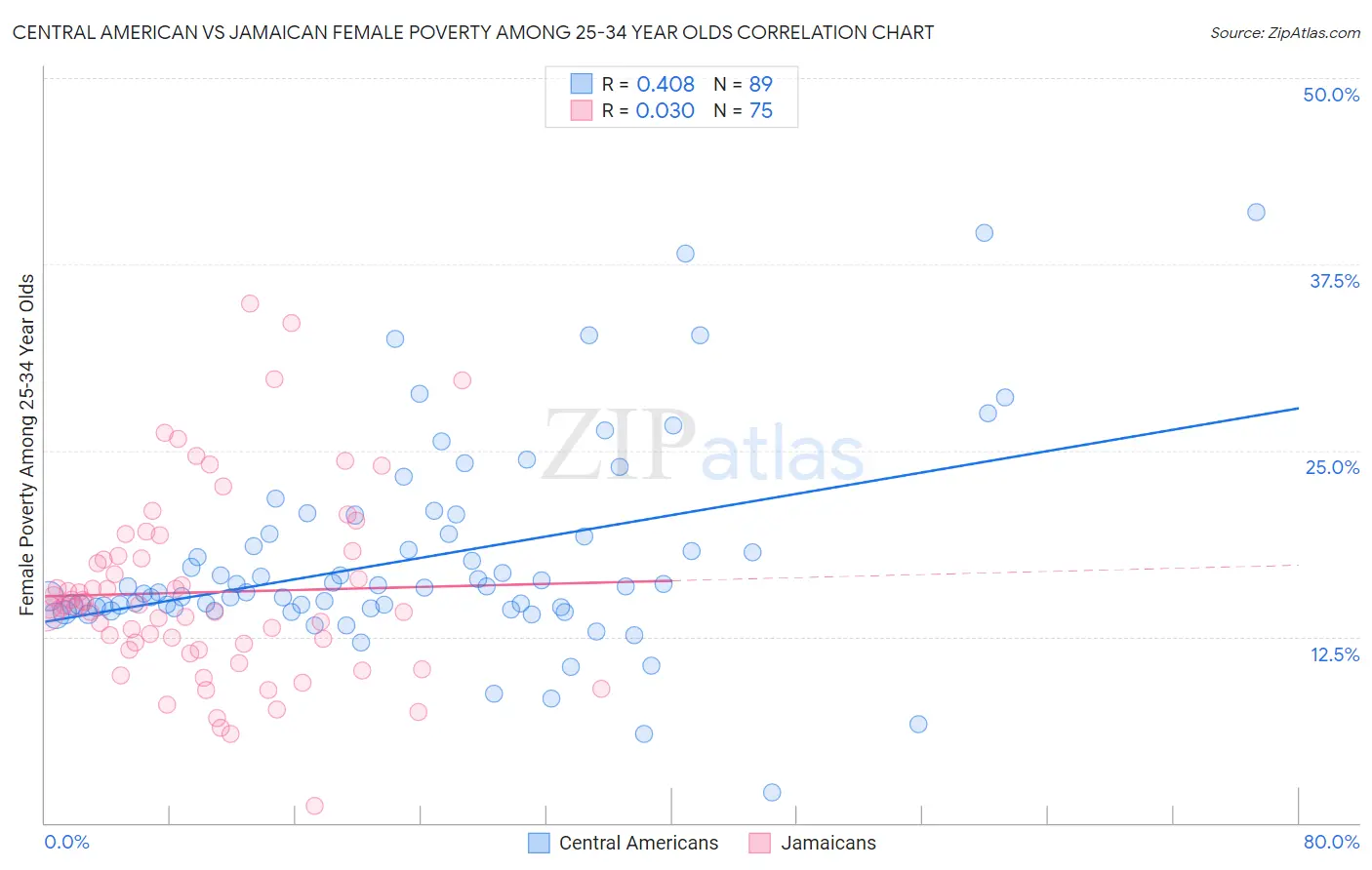 Central American vs Jamaican Female Poverty Among 25-34 Year Olds