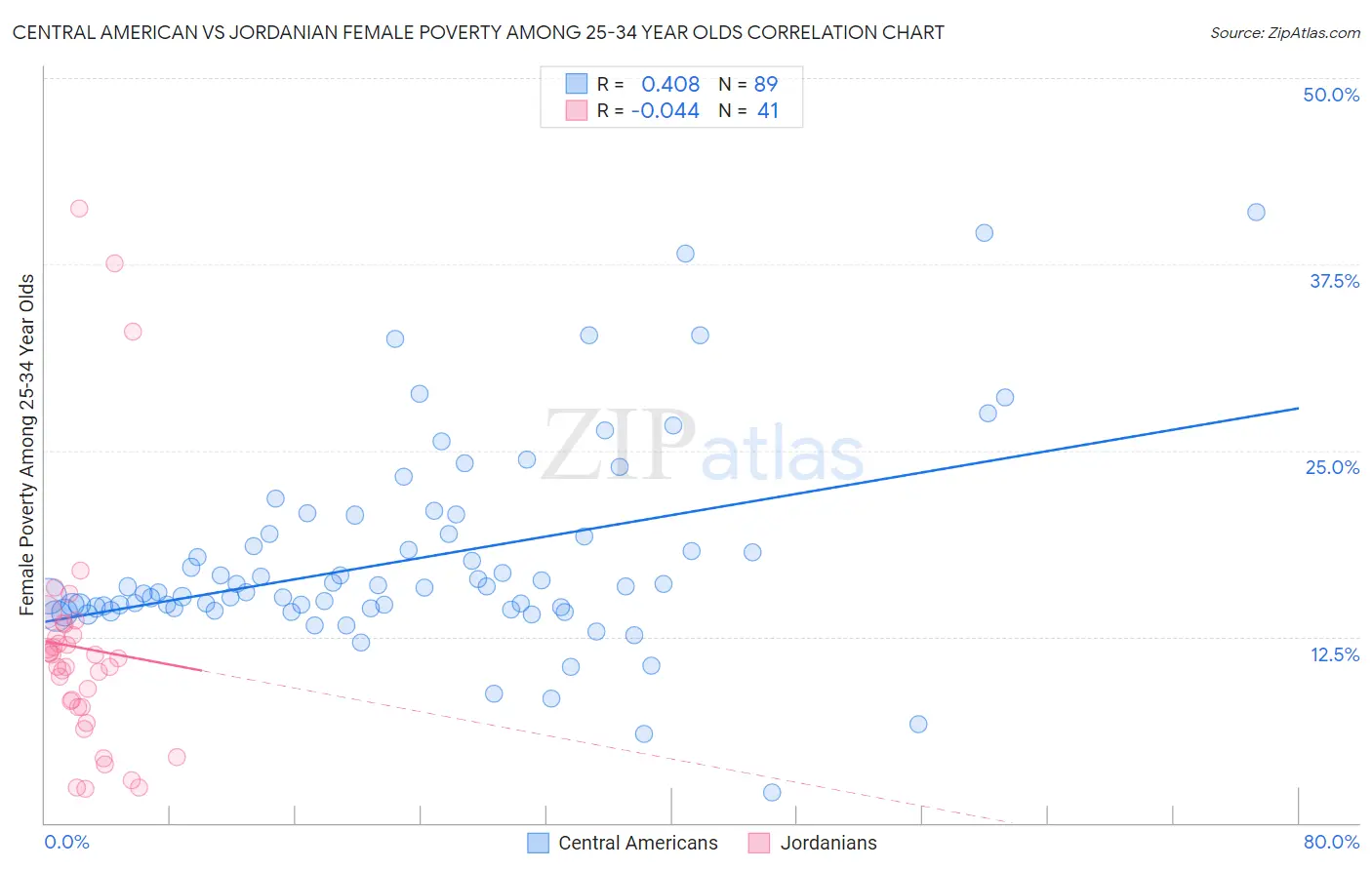 Central American vs Jordanian Female Poverty Among 25-34 Year Olds