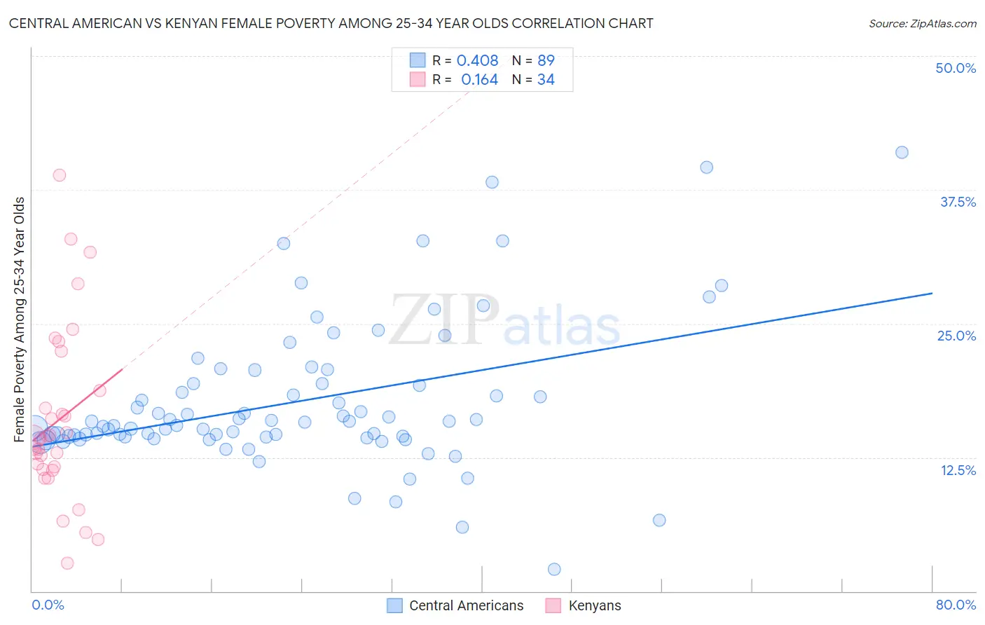 Central American vs Kenyan Female Poverty Among 25-34 Year Olds