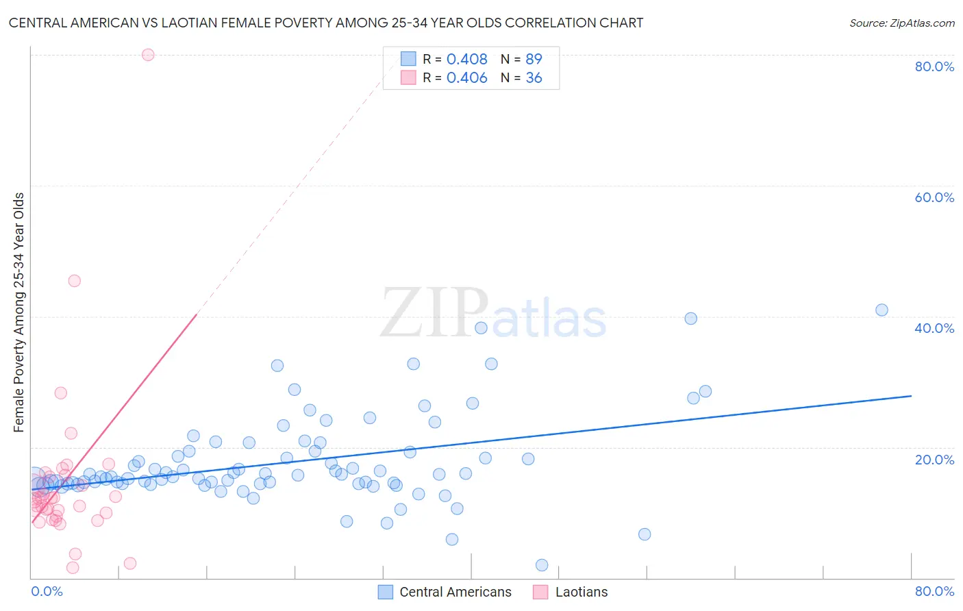 Central American vs Laotian Female Poverty Among 25-34 Year Olds