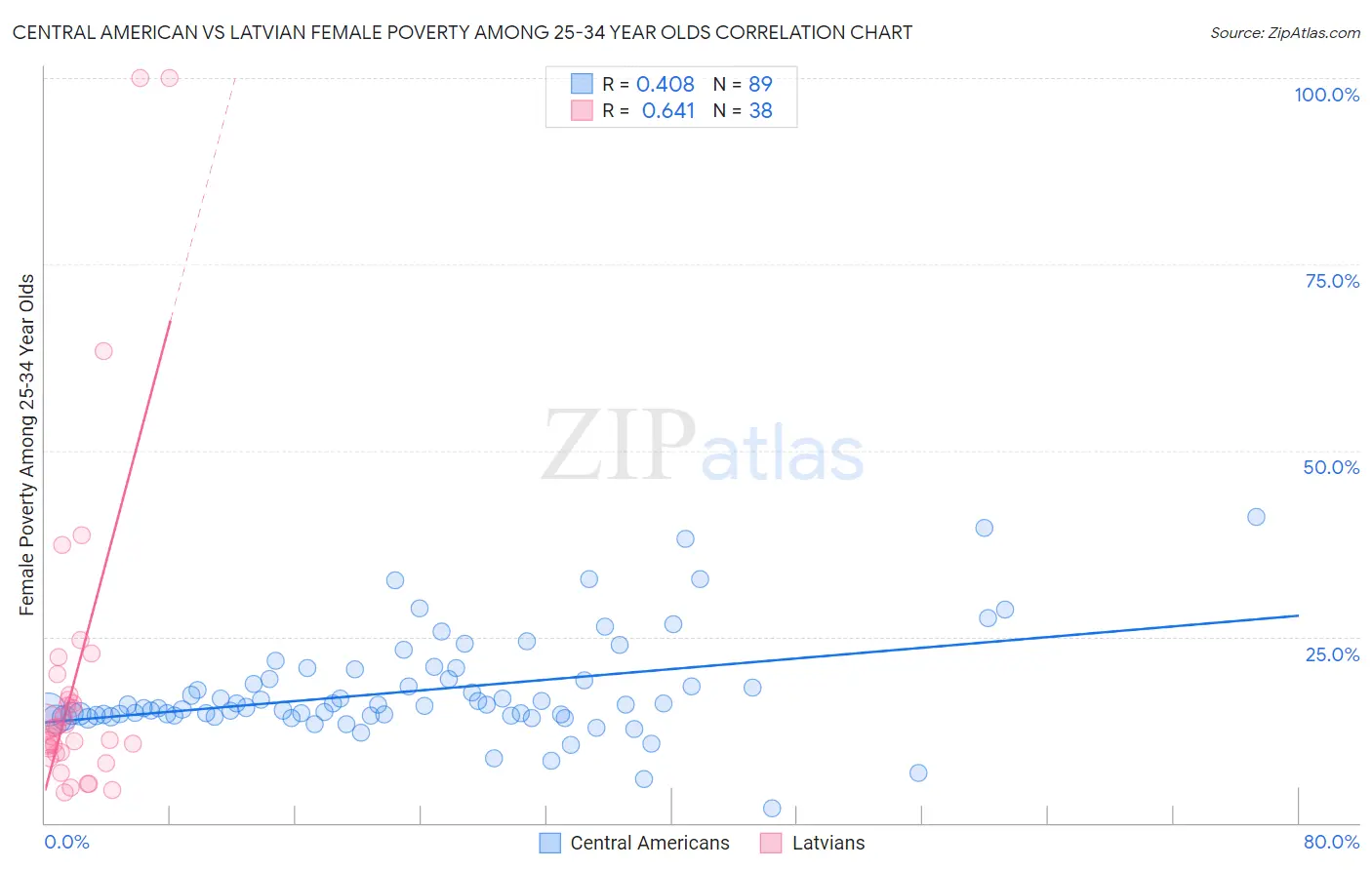 Central American vs Latvian Female Poverty Among 25-34 Year Olds