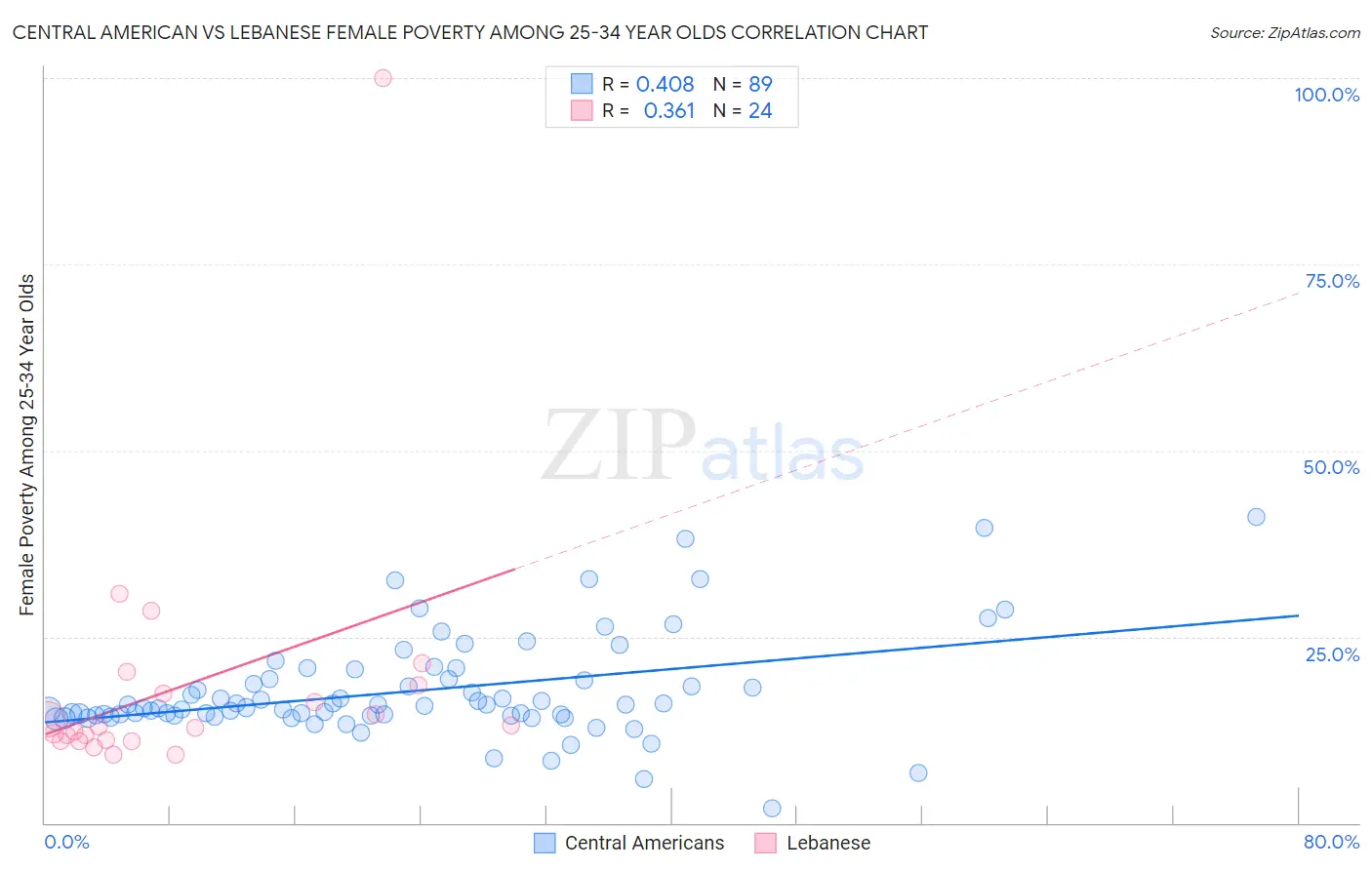 Central American vs Lebanese Female Poverty Among 25-34 Year Olds