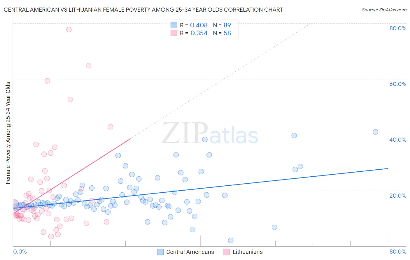 Central American vs Lithuanian Female Poverty Among 25-34 Year Olds