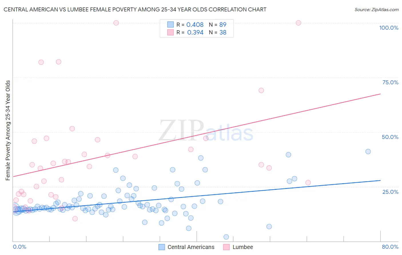 Central American vs Lumbee Female Poverty Among 25-34 Year Olds