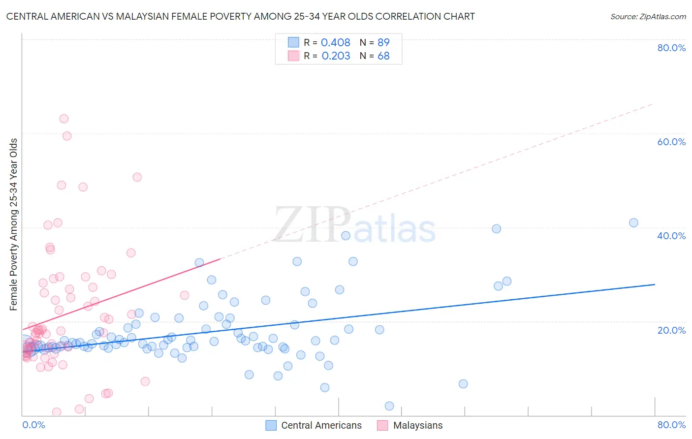 Central American vs Malaysian Female Poverty Among 25-34 Year Olds
