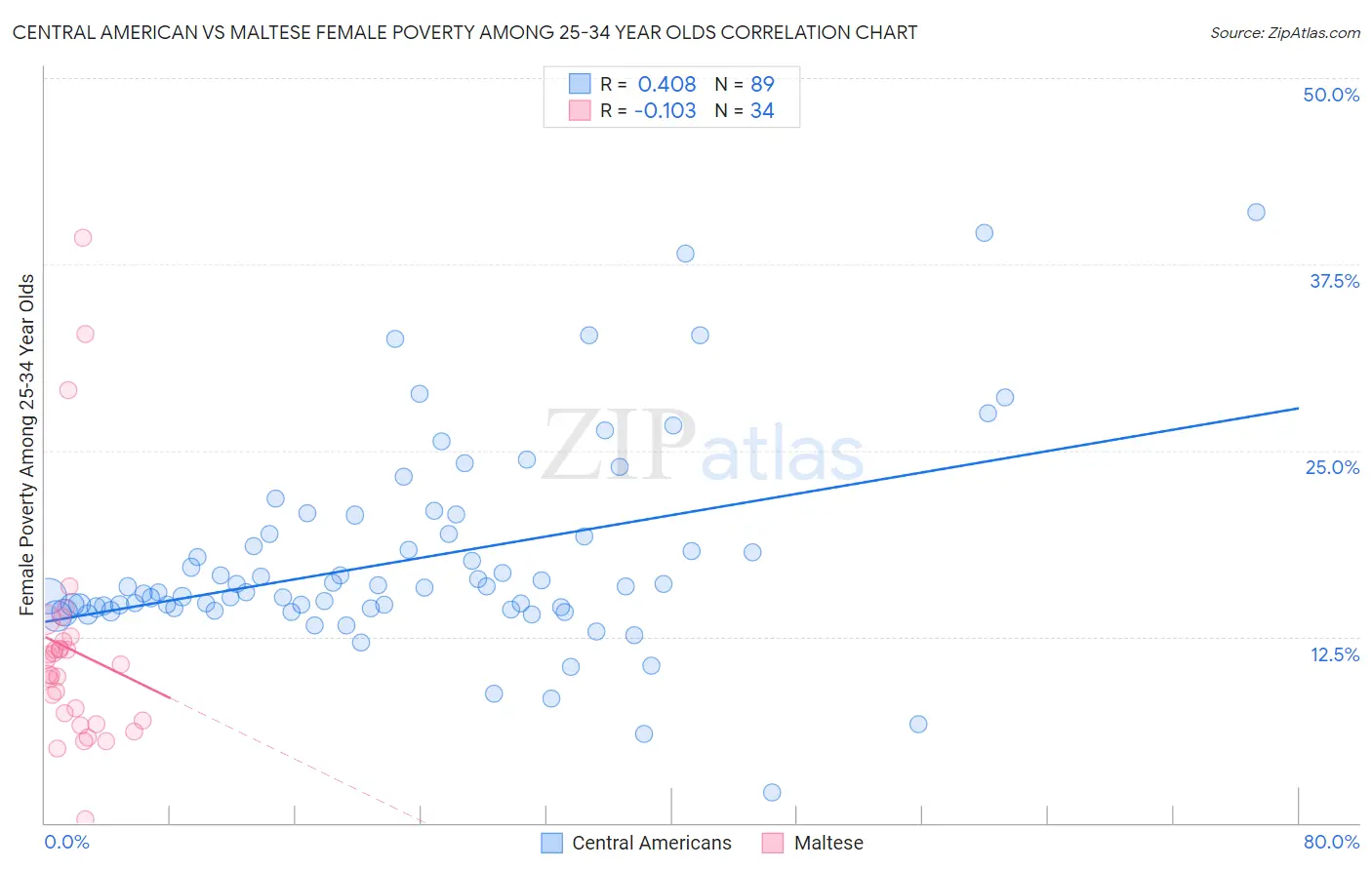 Central American vs Maltese Female Poverty Among 25-34 Year Olds