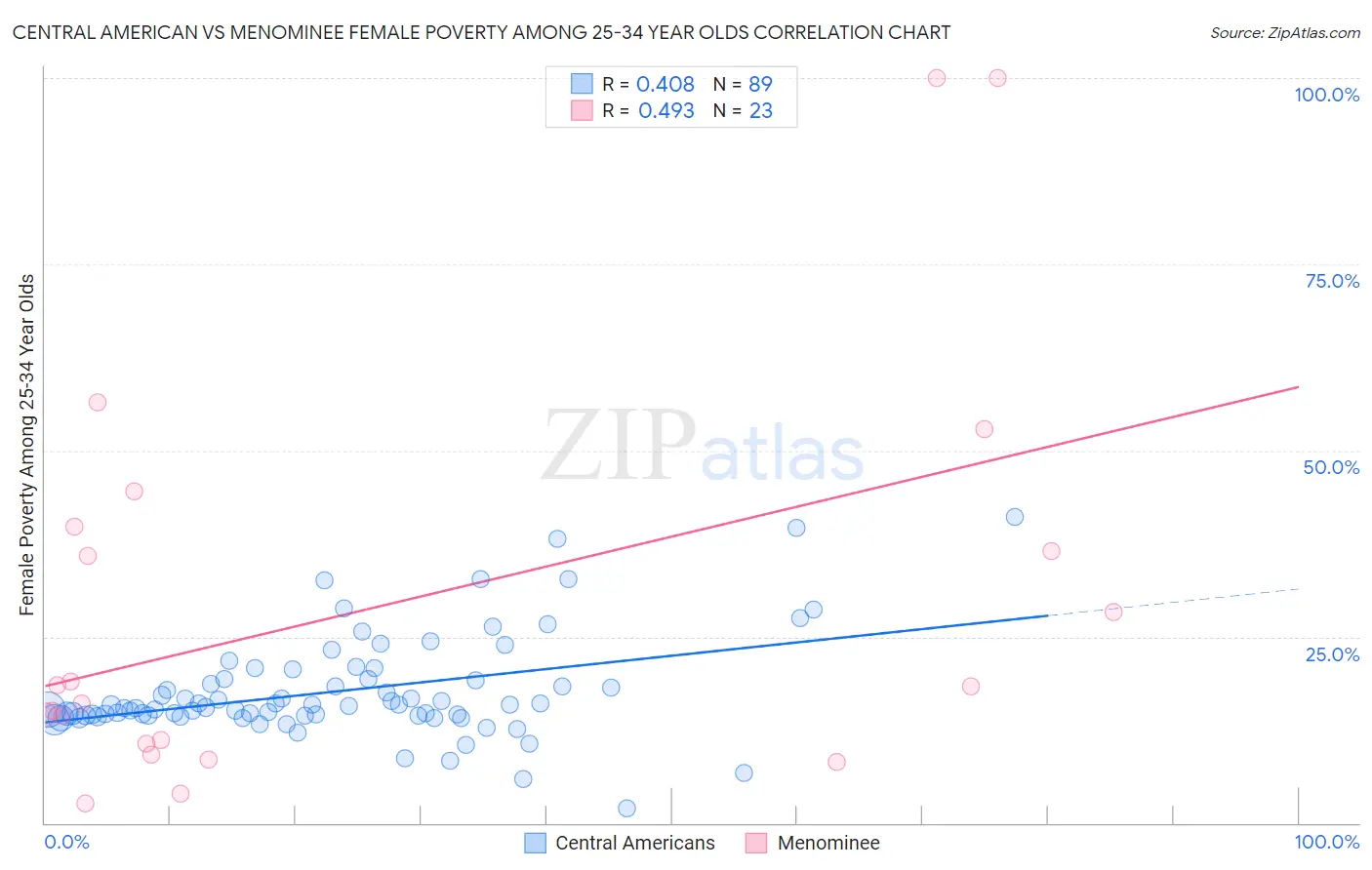 Central American vs Menominee Female Poverty Among 25-34 Year Olds