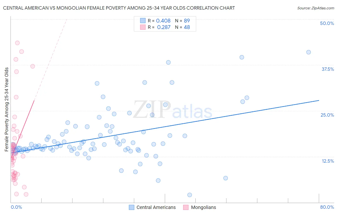 Central American vs Mongolian Female Poverty Among 25-34 Year Olds