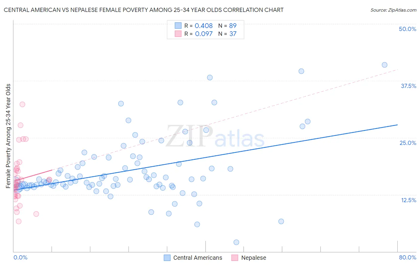 Central American vs Nepalese Female Poverty Among 25-34 Year Olds