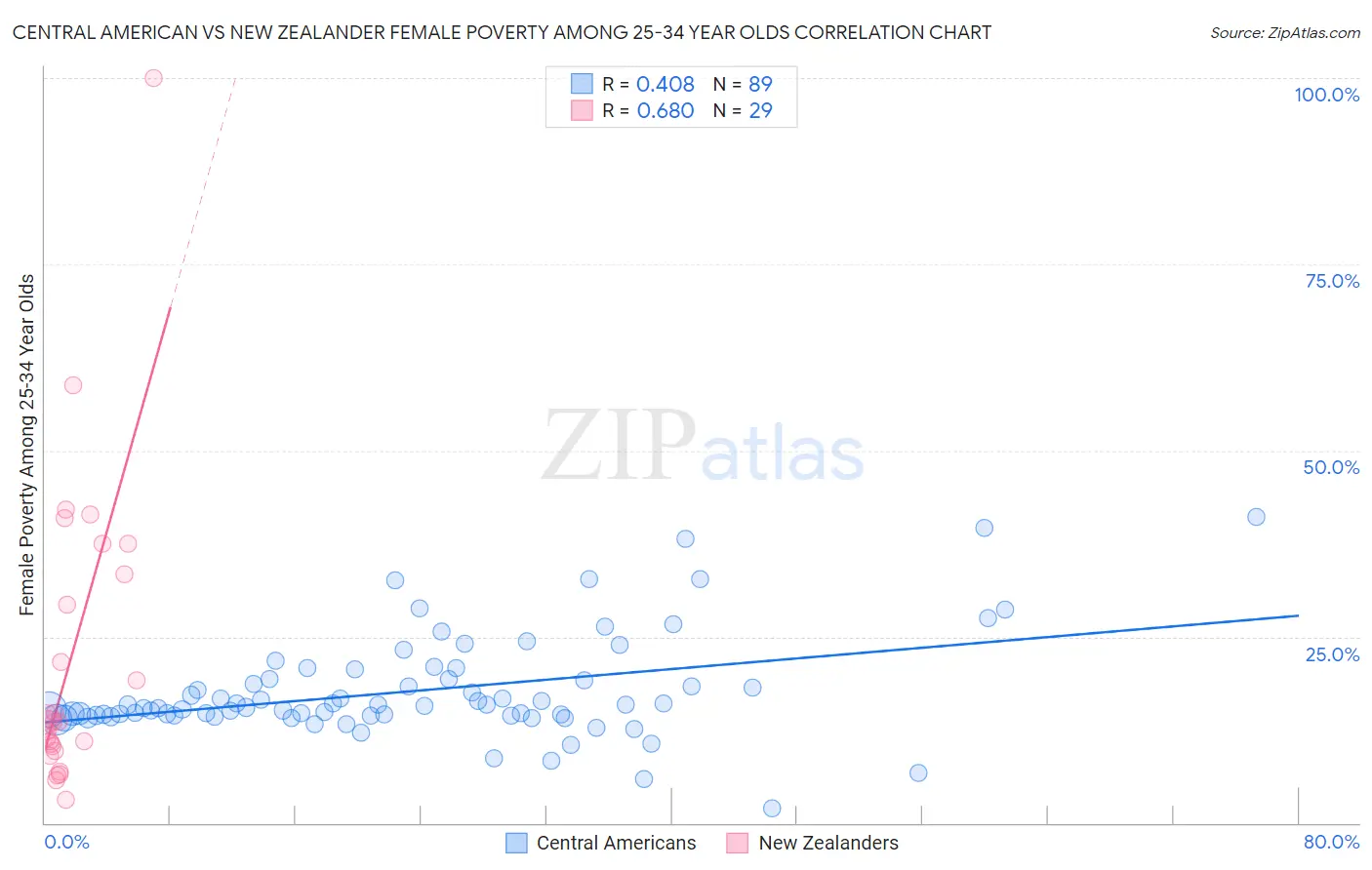 Central American vs New Zealander Female Poverty Among 25-34 Year Olds