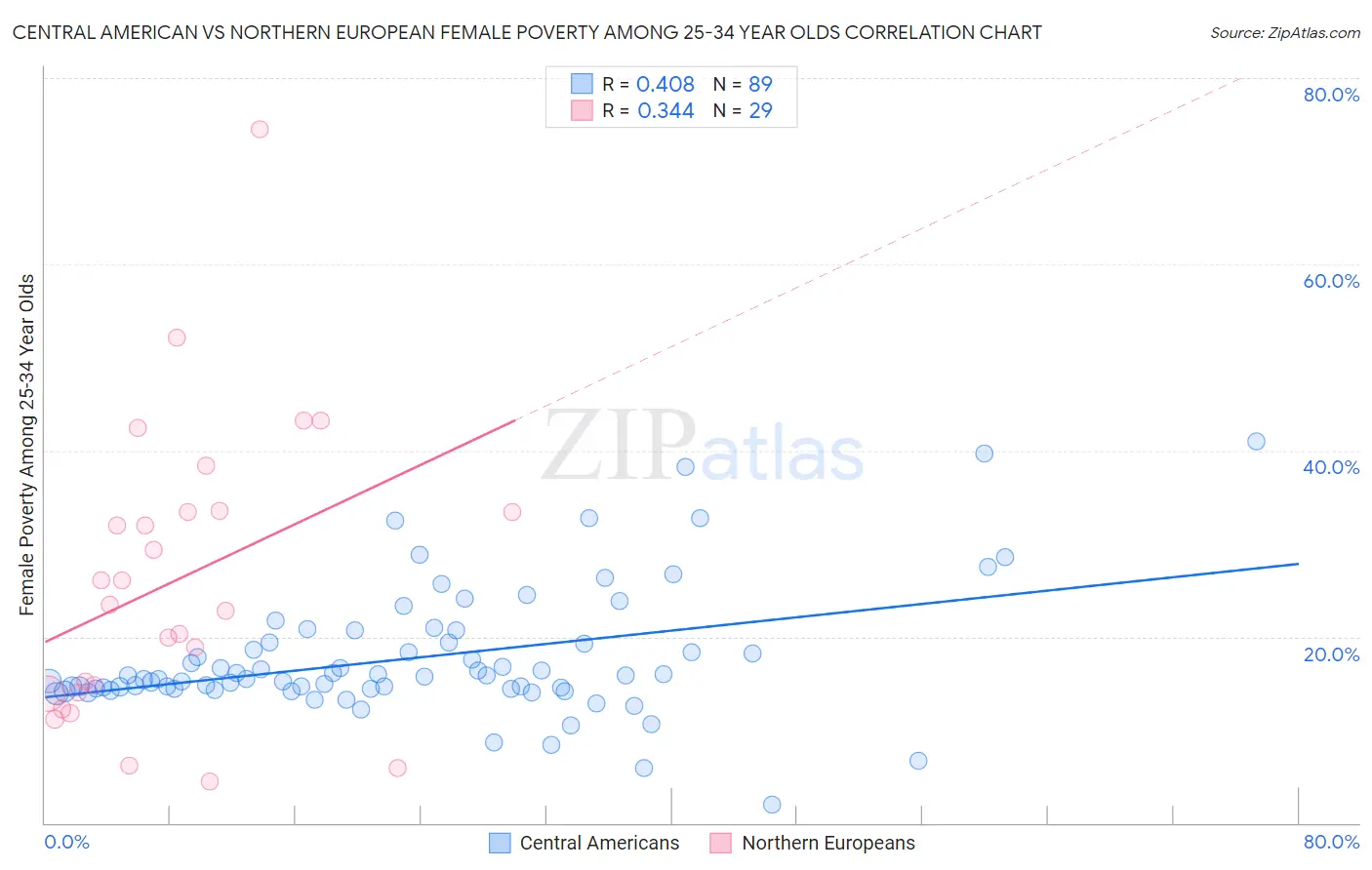 Central American vs Northern European Female Poverty Among 25-34 Year Olds