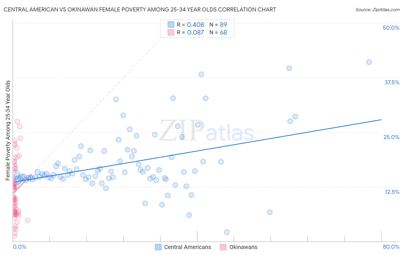 Central American vs Okinawan Female Poverty Among 25-34 Year Olds