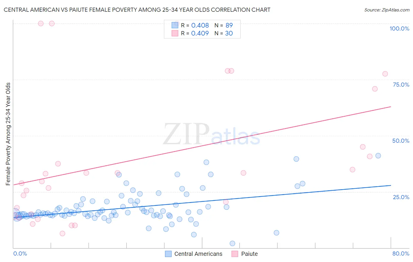 Central American vs Paiute Female Poverty Among 25-34 Year Olds