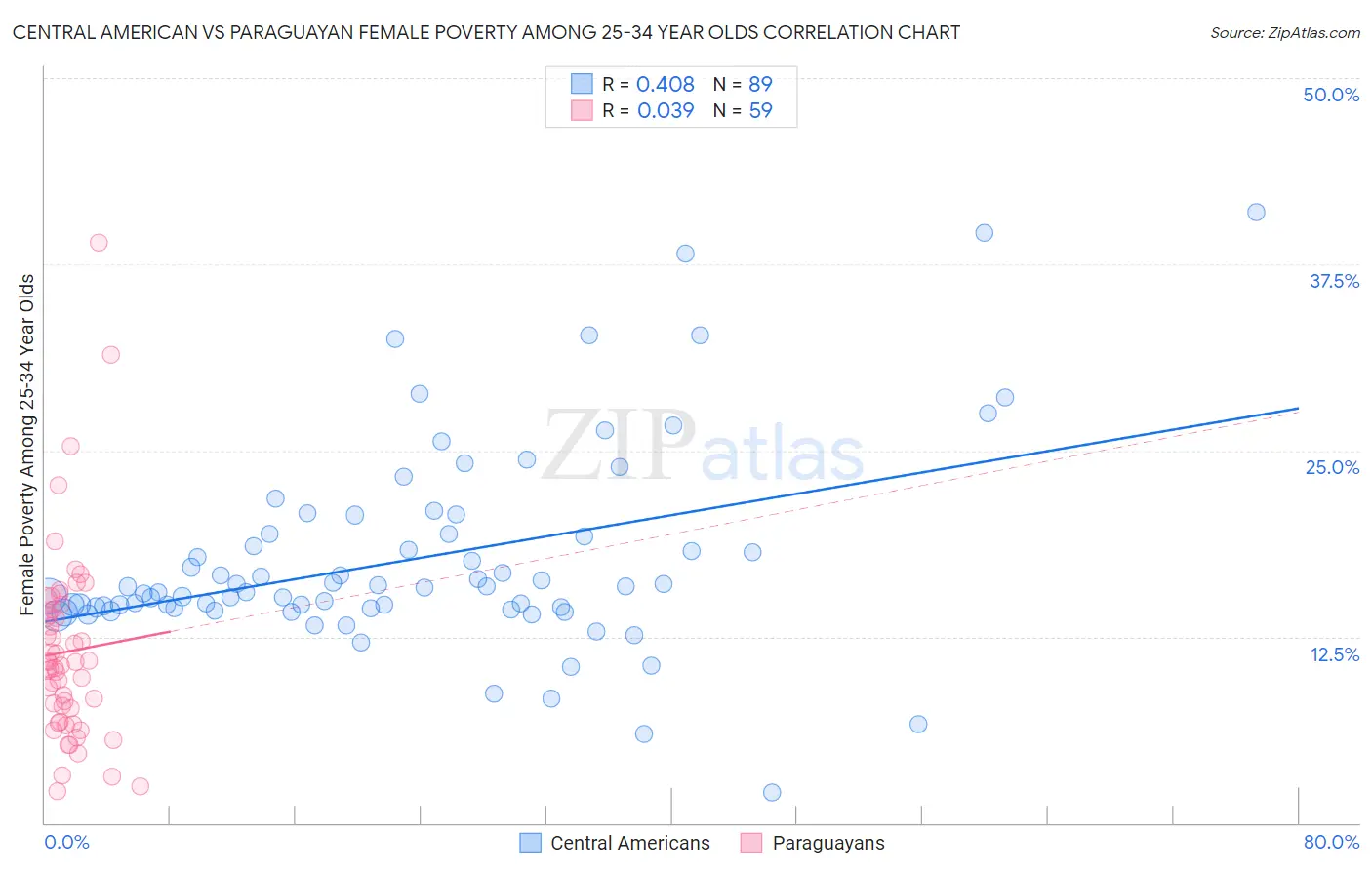 Central American vs Paraguayan Female Poverty Among 25-34 Year Olds