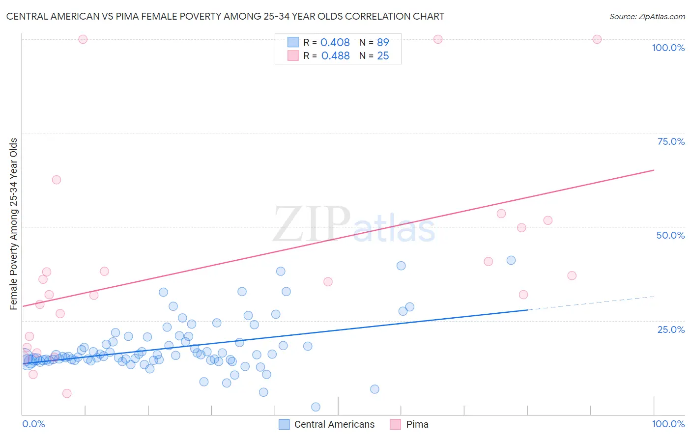 Central American vs Pima Female Poverty Among 25-34 Year Olds