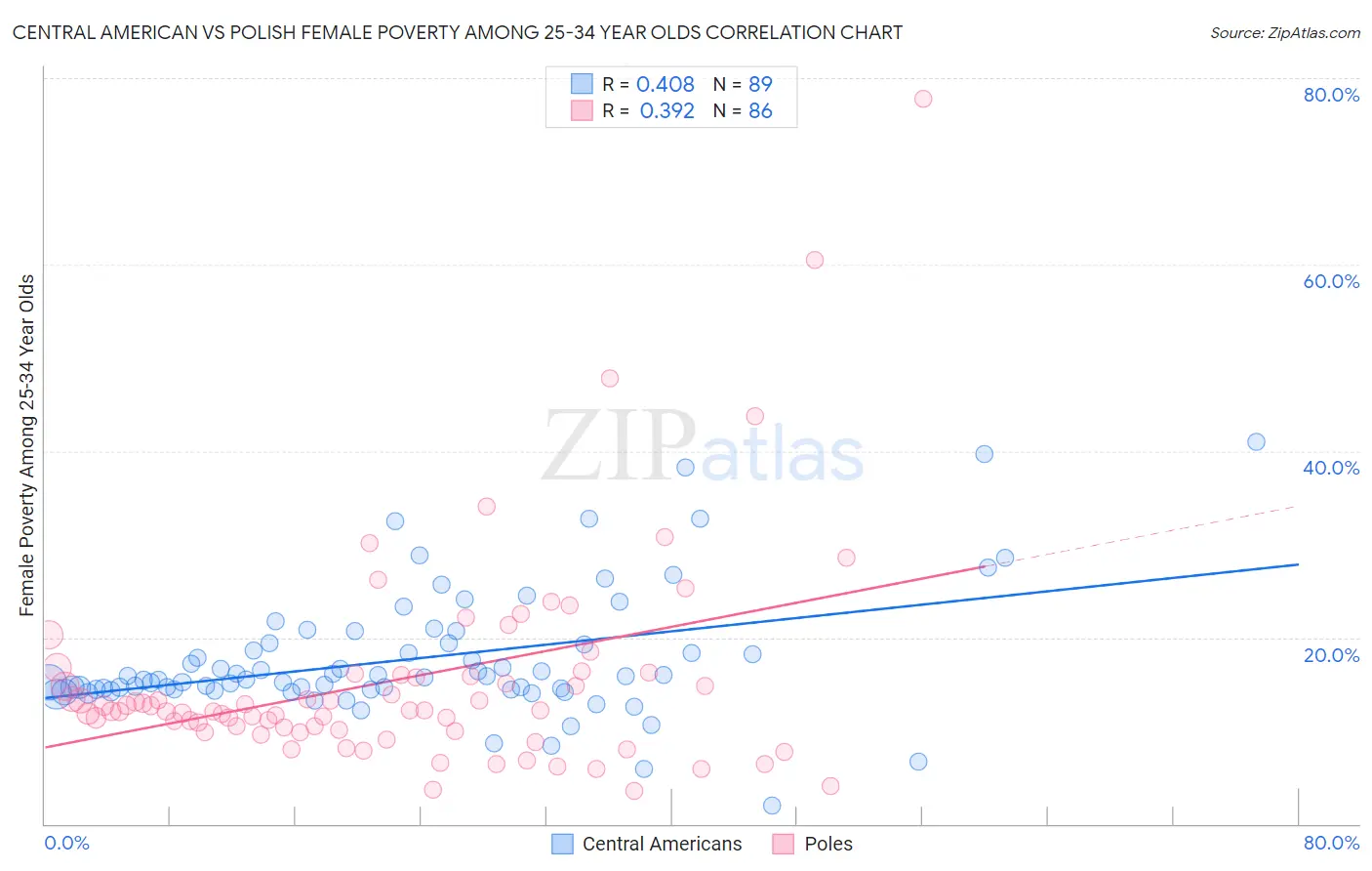 Central American vs Polish Female Poverty Among 25-34 Year Olds