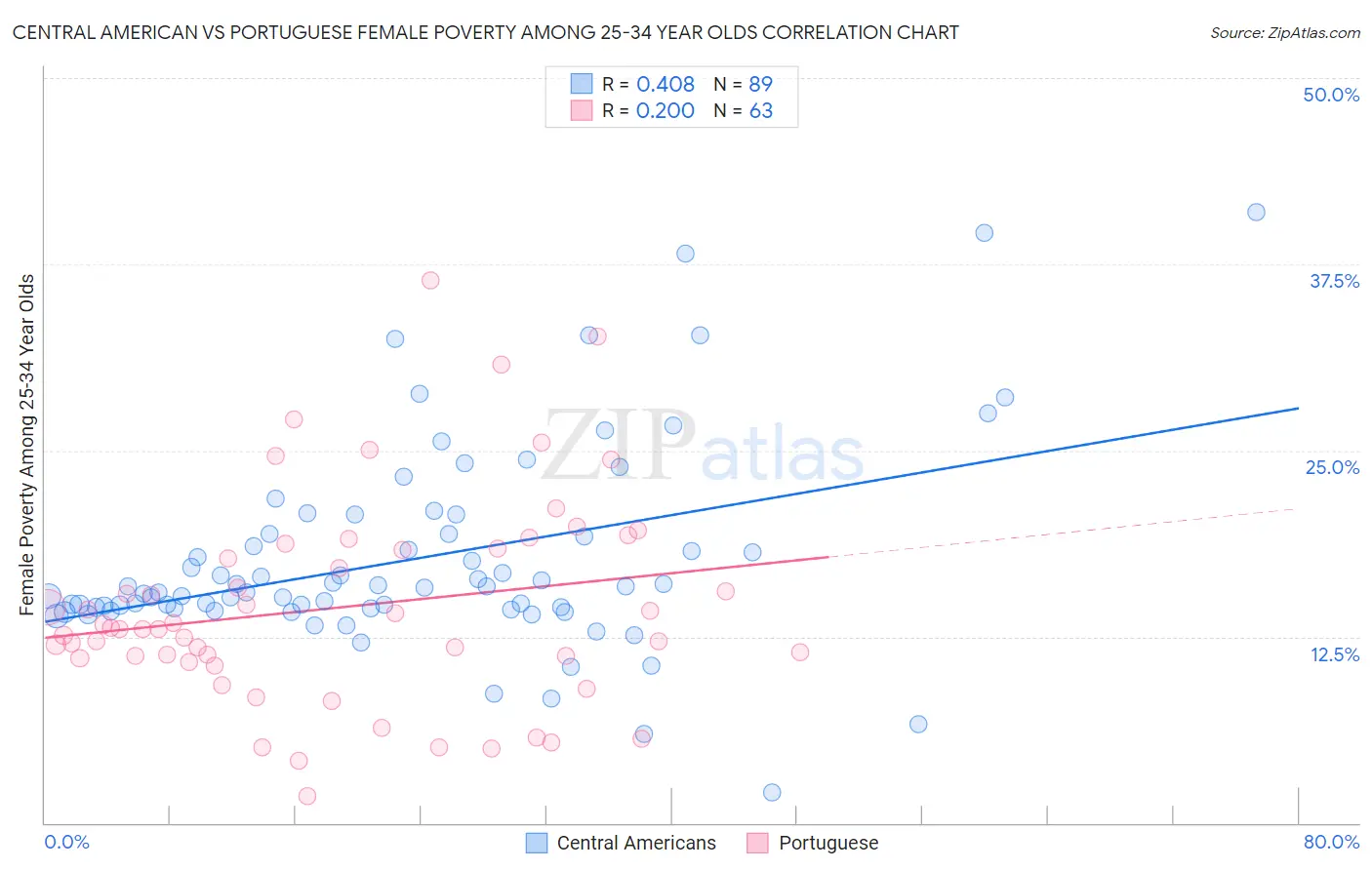 Central American vs Portuguese Female Poverty Among 25-34 Year Olds