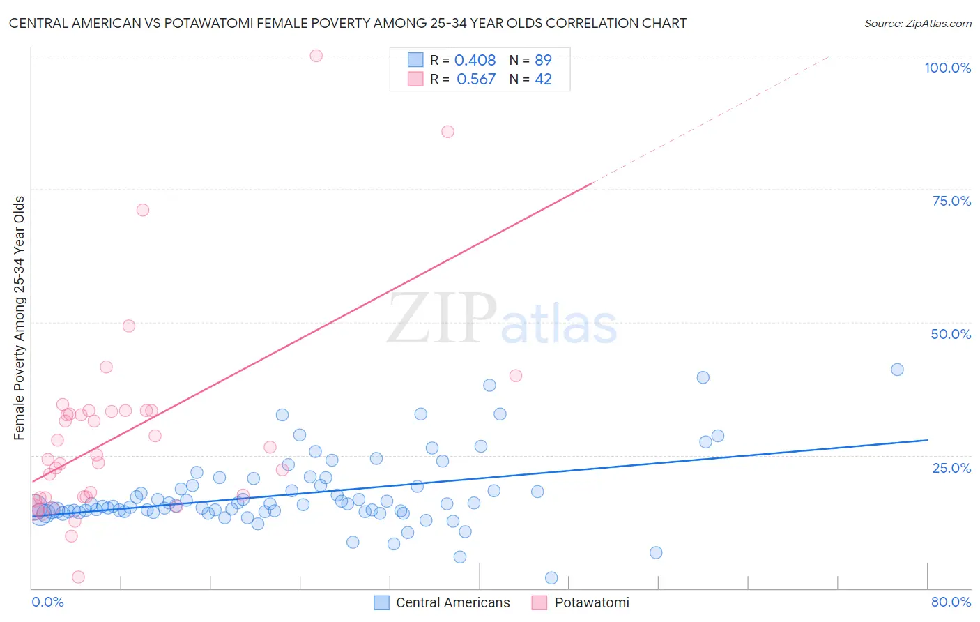 Central American vs Potawatomi Female Poverty Among 25-34 Year Olds