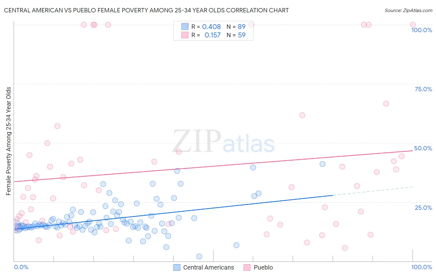 Central American vs Pueblo Female Poverty Among 25-34 Year Olds