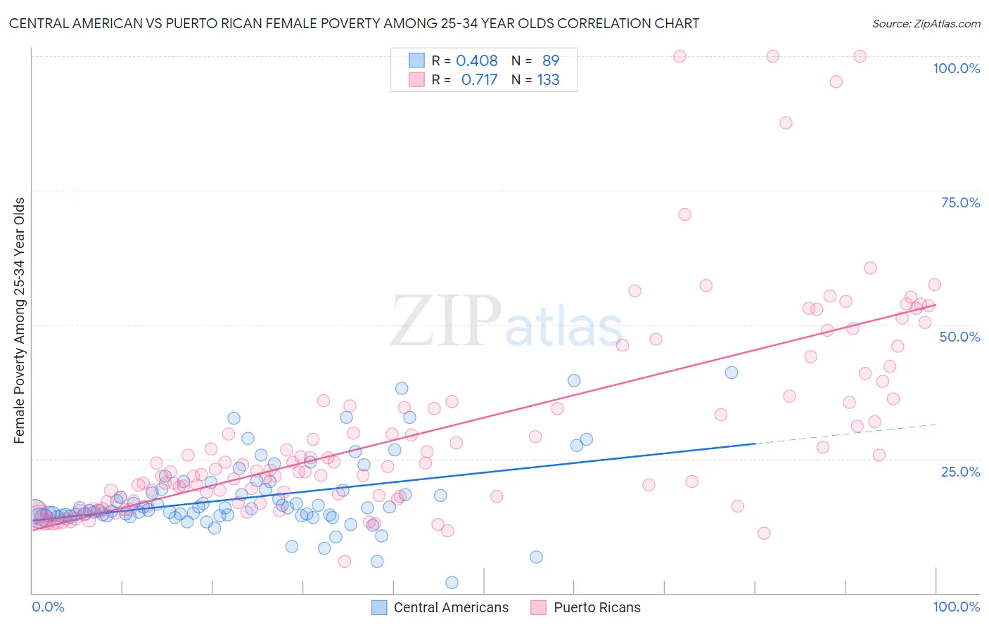 Central American vs Puerto Rican Female Poverty Among 25-34 Year Olds