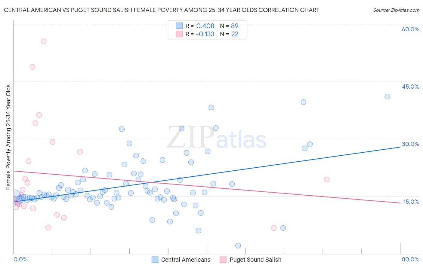 Central American vs Puget Sound Salish Female Poverty Among 25-34 Year Olds