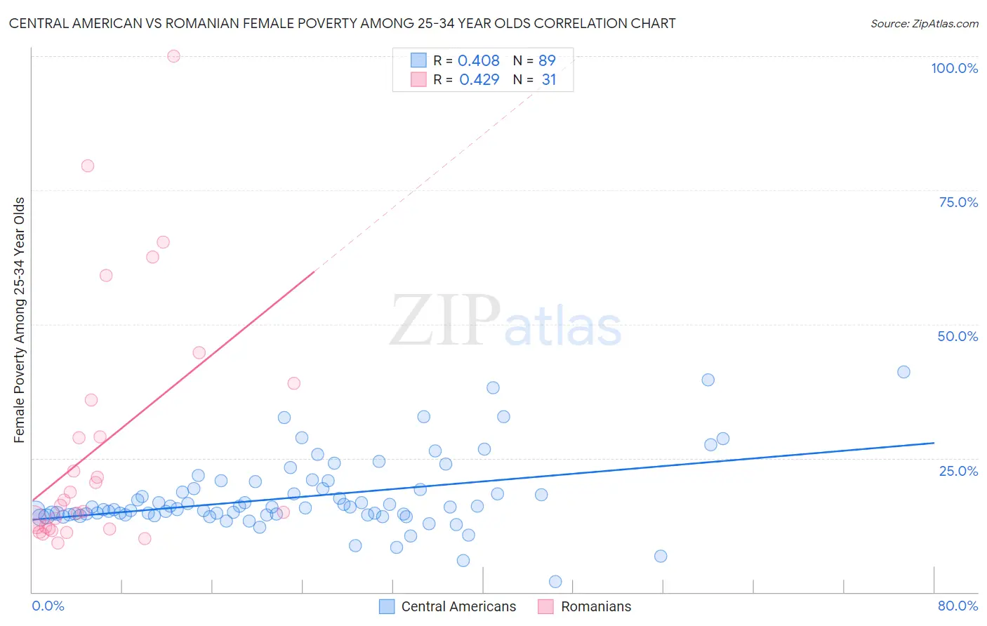 Central American vs Romanian Female Poverty Among 25-34 Year Olds